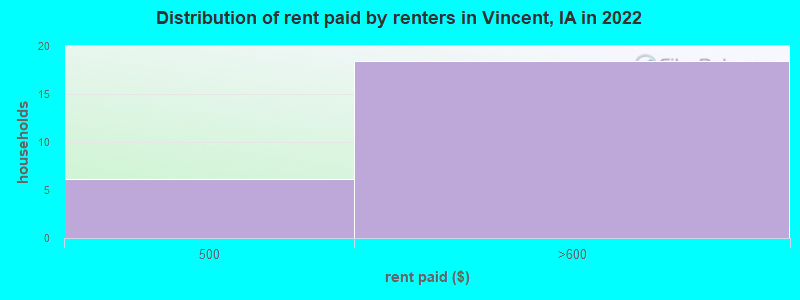 Distribution of rent paid by renters in Vincent, IA in 2022