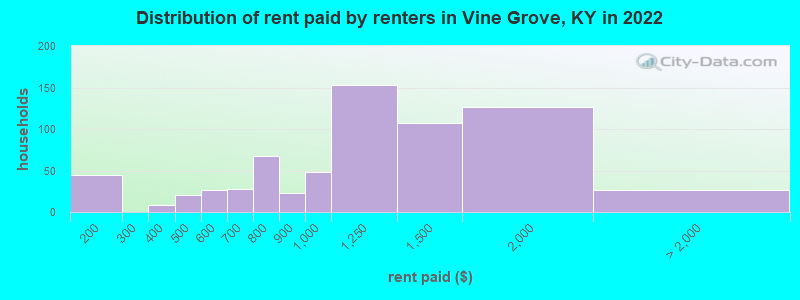 Distribution of rent paid by renters in Vine Grove, KY in 2022