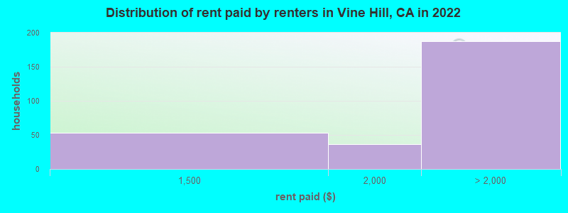 Distribution of rent paid by renters in Vine Hill, CA in 2022