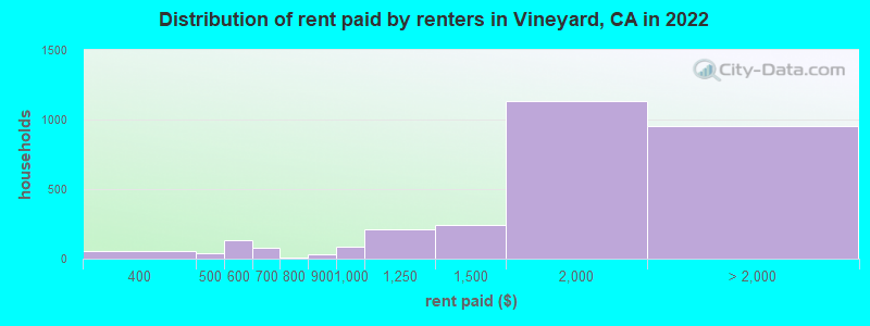 Distribution of rent paid by renters in Vineyard, CA in 2022
