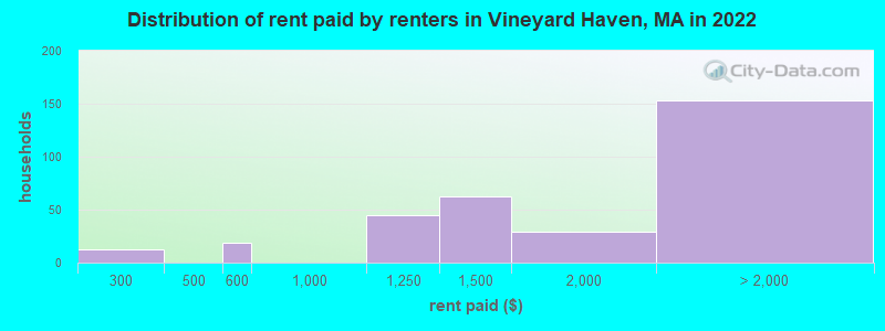 Distribution of rent paid by renters in Vineyard Haven, MA in 2022