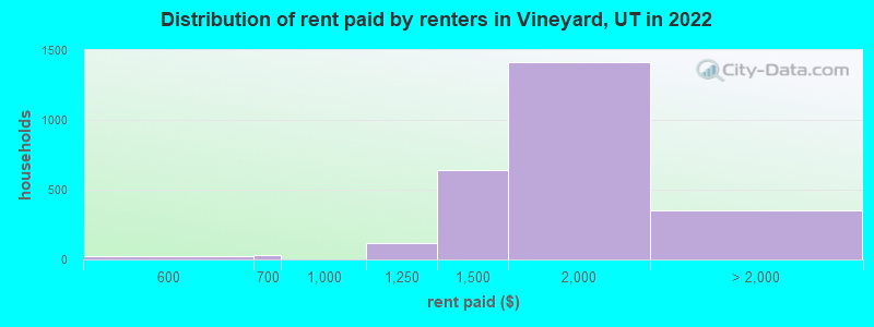 Distribution of rent paid by renters in Vineyard, UT in 2022