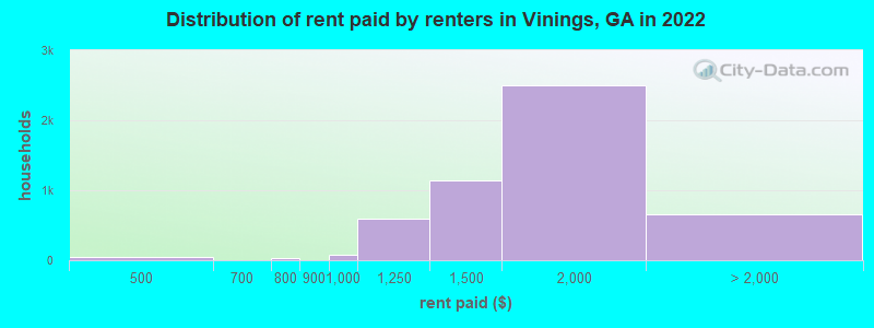 Distribution of rent paid by renters in Vinings, GA in 2022