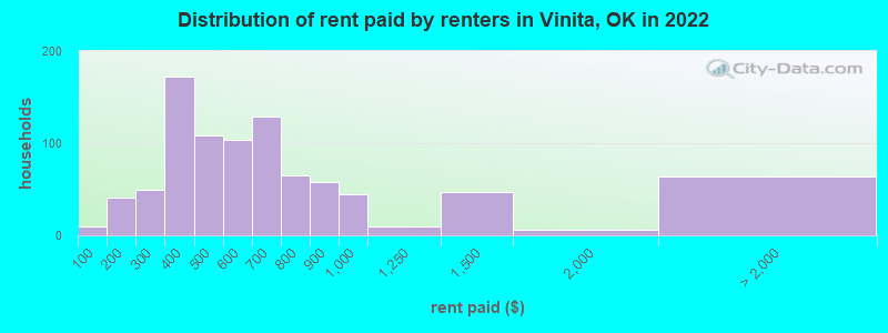 Distribution of rent paid by renters in Vinita, OK in 2022