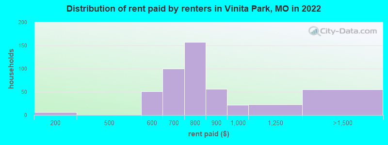 Distribution of rent paid by renters in Vinita Park, MO in 2022