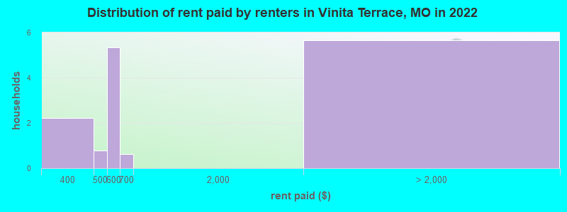 Distribution of rent paid by renters in Vinita Terrace, MO in 2022