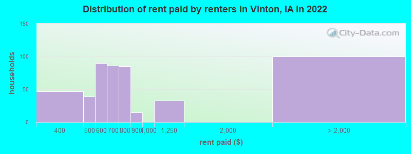 Distribution of rent paid by renters in Vinton, IA in 2022