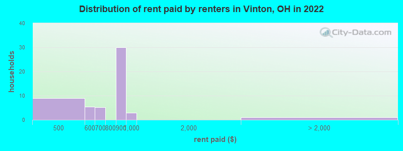 Distribution of rent paid by renters in Vinton, OH in 2022