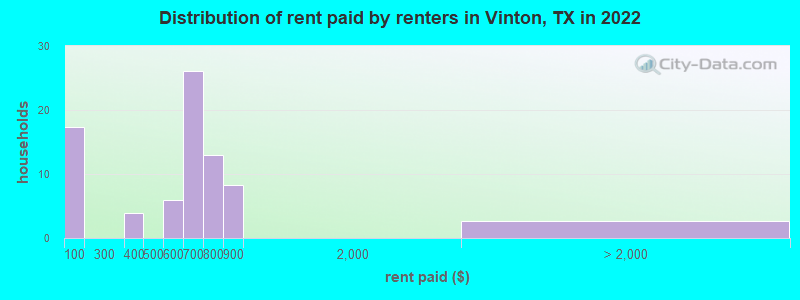 Distribution of rent paid by renters in Vinton, TX in 2022