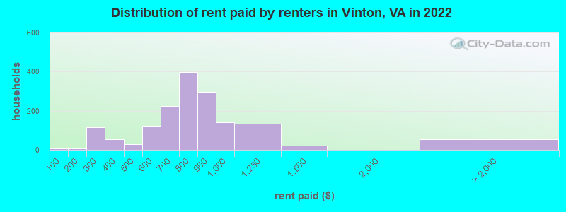 Distribution of rent paid by renters in Vinton, VA in 2022