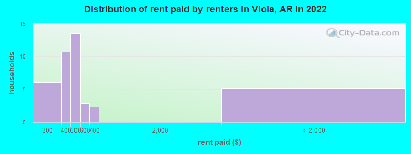 Distribution of rent paid by renters in Viola, AR in 2022