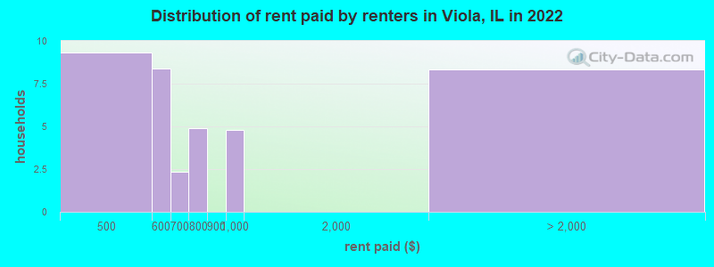 Distribution of rent paid by renters in Viola, IL in 2022