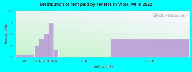 Distribution of rent paid by renters in Viola, WI in 2022