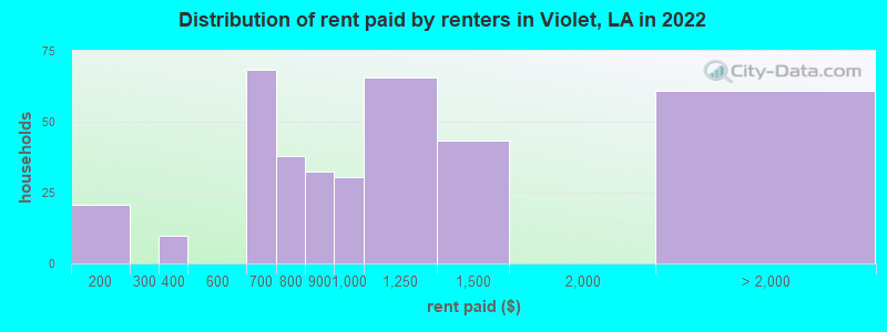 Distribution of rent paid by renters in Violet, LA in 2022