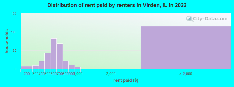 Distribution of rent paid by renters in Virden, IL in 2022