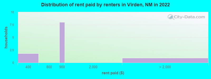 Distribution of rent paid by renters in Virden, NM in 2022