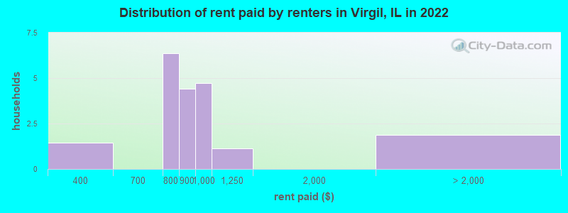 Distribution of rent paid by renters in Virgil, IL in 2022