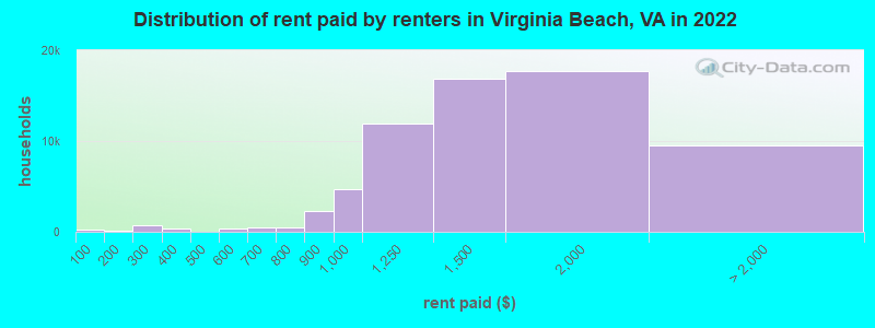 Distribution of rent paid by renters in Virginia Beach, VA in 2022