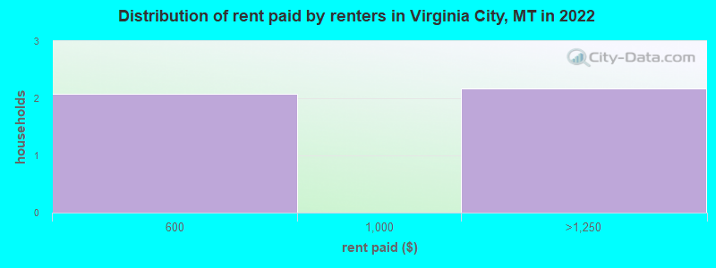 Distribution of rent paid by renters in Virginia City, MT in 2022