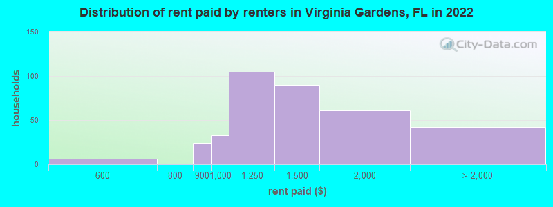 Distribution of rent paid by renters in Virginia Gardens, FL in 2022