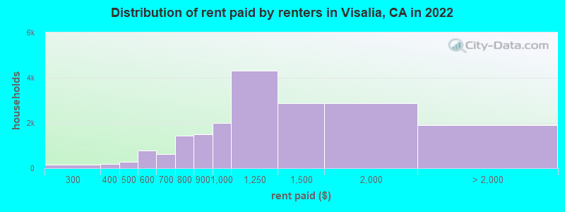 Distribution of rent paid by renters in Visalia, CA in 2022