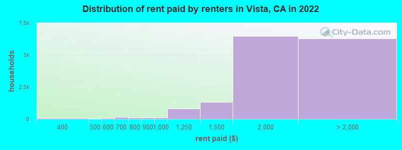 Distribution of rent paid by renters in Vista, CA in 2022