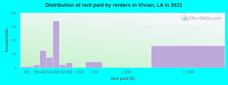 Distribution of rent paid by renters in Vivian, LA in 2022
