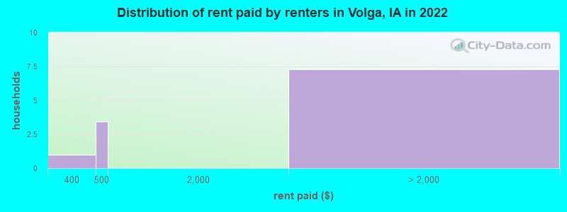 Distribution of rent paid by renters in Volga, IA in 2022