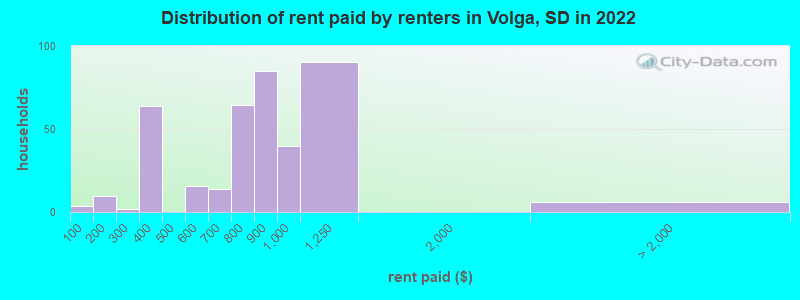 Distribution of rent paid by renters in Volga, SD in 2022