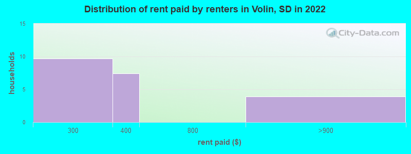 Distribution of rent paid by renters in Volin, SD in 2022