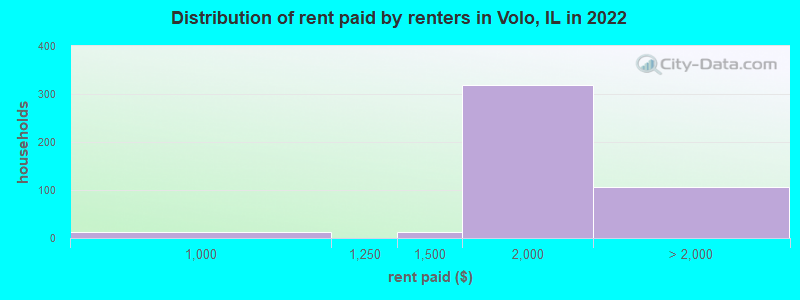 Distribution of rent paid by renters in Volo, IL in 2022