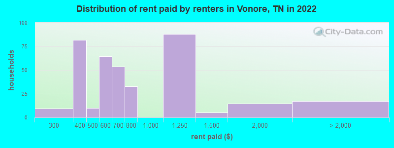 Distribution of rent paid by renters in Vonore, TN in 2022