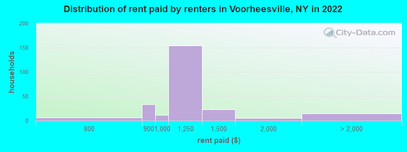 Distribution of rent paid by renters in Voorheesville, NY in 2022