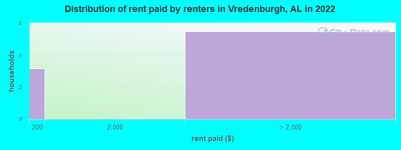 Distribution of rent paid by renters in Vredenburgh, AL in 2022