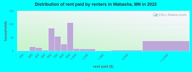 Distribution of rent paid by renters in Wabasha, MN in 2022