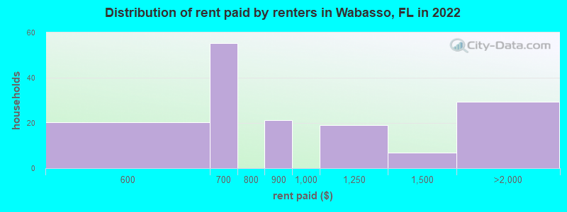 Distribution of rent paid by renters in Wabasso, FL in 2022