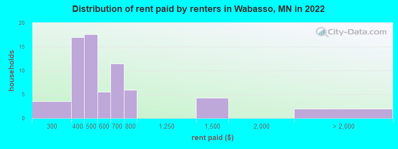 Distribution of rent paid by renters in Wabasso, MN in 2022