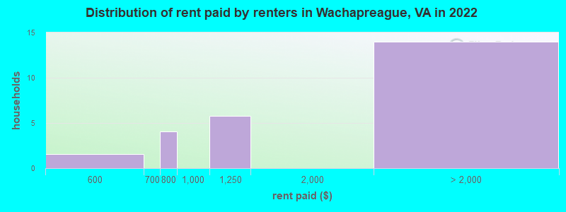 Distribution of rent paid by renters in Wachapreague, VA in 2022