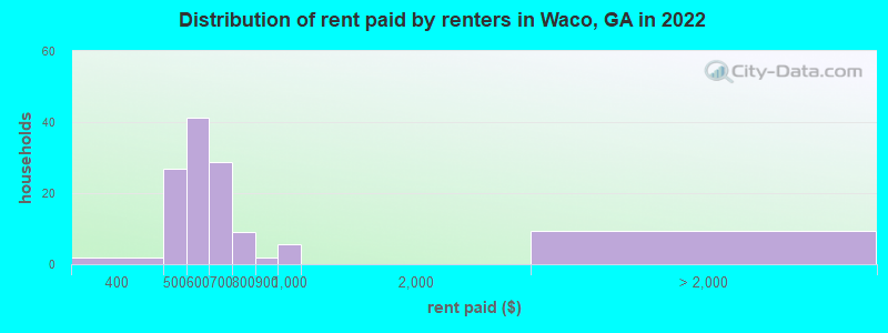 Distribution of rent paid by renters in Waco, GA in 2022