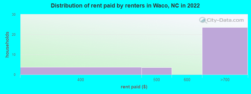 Distribution of rent paid by renters in Waco, NC in 2022