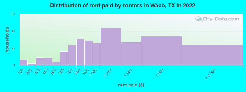 Distribution of rent paid by renters in Waco, TX in 2022