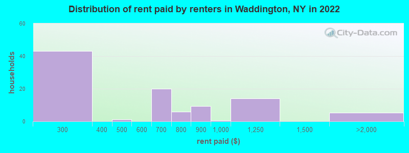 Distribution of rent paid by renters in Waddington, NY in 2022