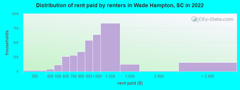 Distribution of rent paid by renters in Wade Hampton, SC in 2022