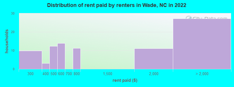 Distribution of rent paid by renters in Wade, NC in 2022