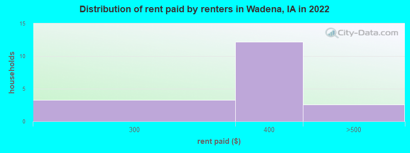 Distribution of rent paid by renters in Wadena, IA in 2022