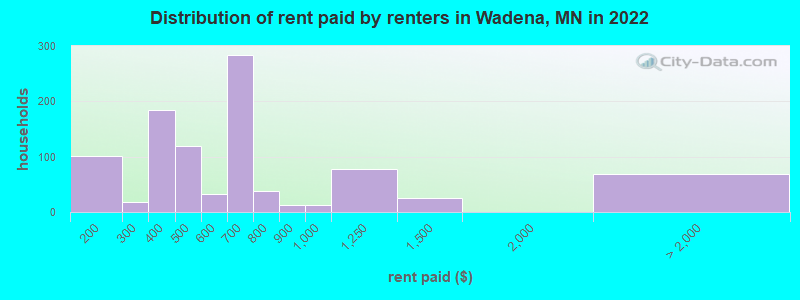 Distribution of rent paid by renters in Wadena, MN in 2022