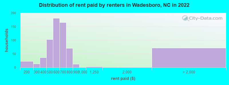 Distribution of rent paid by renters in Wadesboro, NC in 2022