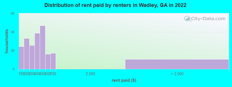 Distribution of rent paid by renters in Wadley, GA in 2022