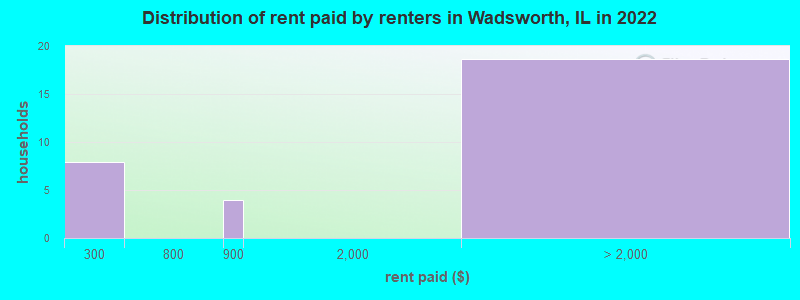 Distribution of rent paid by renters in Wadsworth, IL in 2022