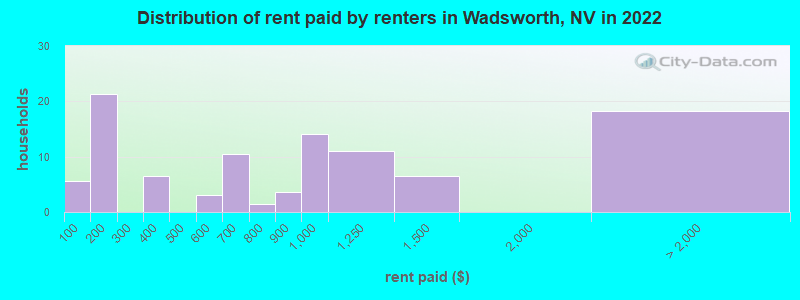 Distribution of rent paid by renters in Wadsworth, NV in 2022